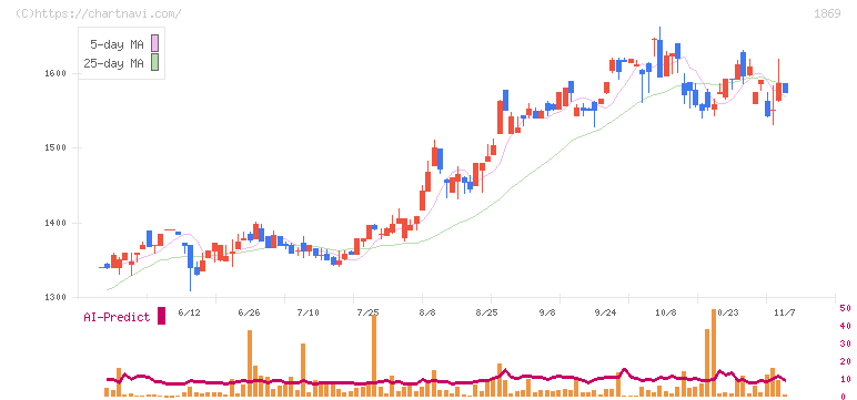 名工建設(1869)の日足チャート
