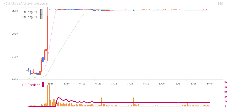 日本道路(1884)の日足チャート