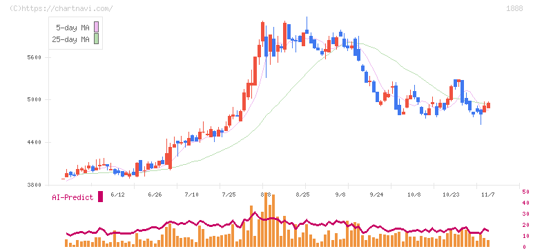 若築建設(1888)の日足チャート