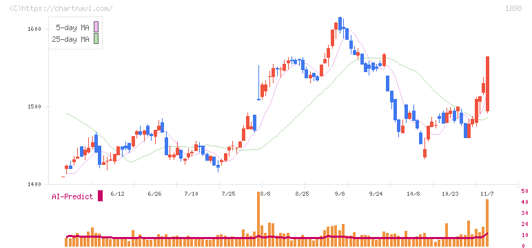 世紀東急工業(1898)の日足チャート