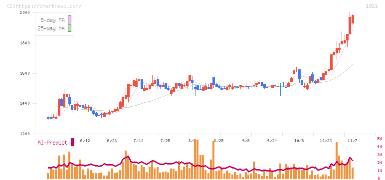 巴コーポレーション(1921)の日足チャート