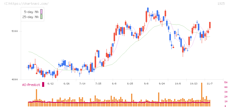 大和ハウス工業(1925)の日足チャート