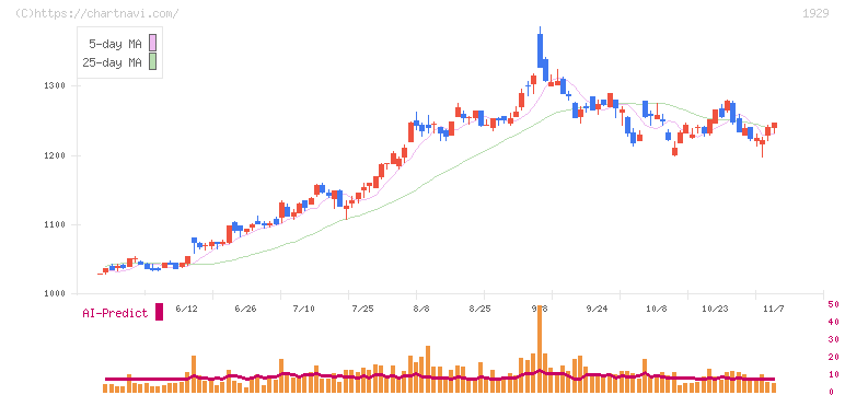 日特建設(1929)の日足チャート
