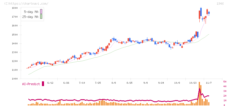 トーエネック(1946)の日足チャート
