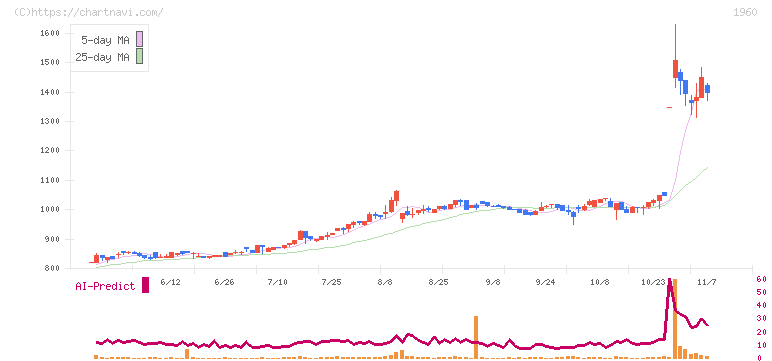 サンテック(1960)の日足チャート