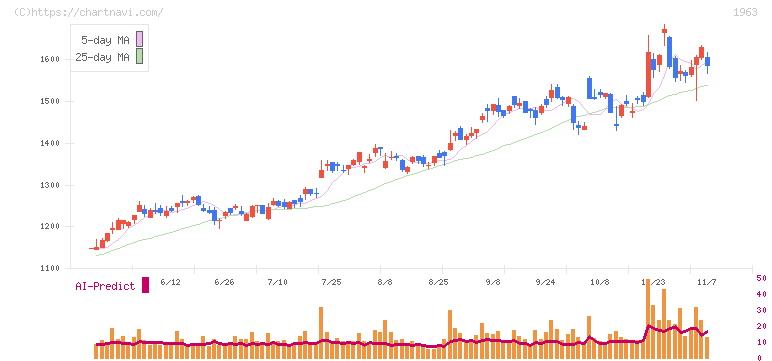 日揮ホールディングス(1963)の日足チャート