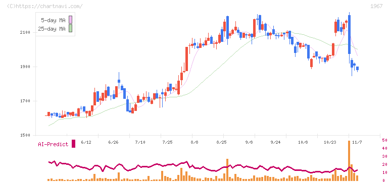 ヤマト(1967)の日足チャート
