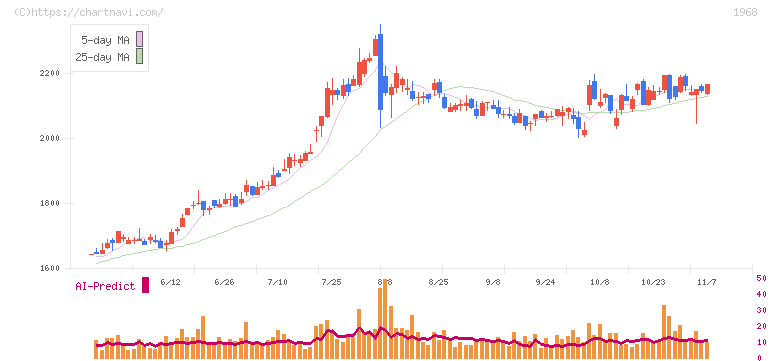 太平電業(1968)の日足チャート