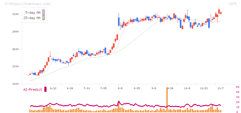朝日工業社(1975)の日足チャート