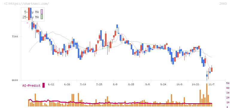 日東富士製粉(2003)の日足チャート