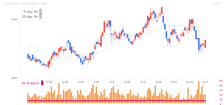 昭和産業(2004)の日足チャート