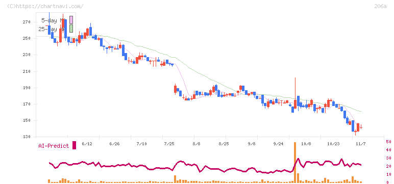 ＰＲＩＳＭ　ＢｉｏＬａｂ(206A)の日足チャート
