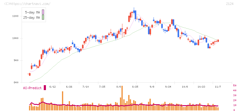 ＪＡＣ　Ｒｅｃｒｕｉｔｍｅｎｔ(2124)の日足チャート