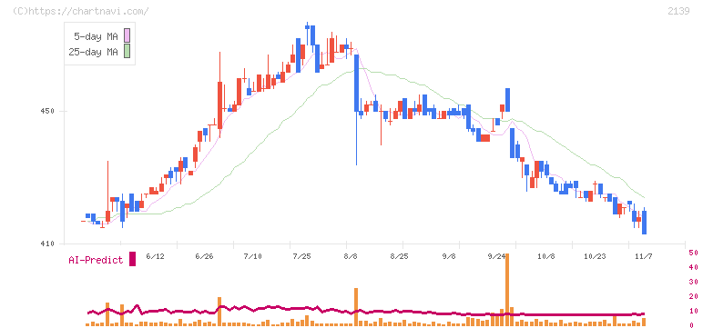 中広(2139)の日足チャート
