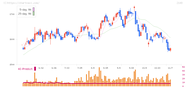 アイティメディア(2148)の日足チャート