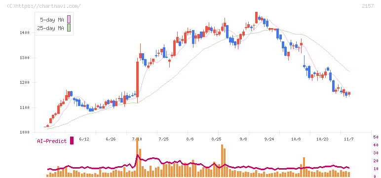 コシダカホールディングス(2157)の日足チャート