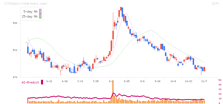 リンクアンドモチベーション(2170)の日足チャート