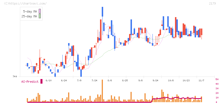 成学社(2179)の日足チャート