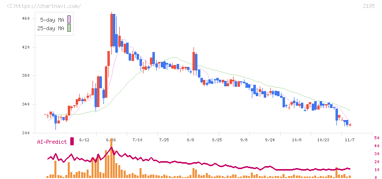 アミタホールディングス(2195)の日足チャート
