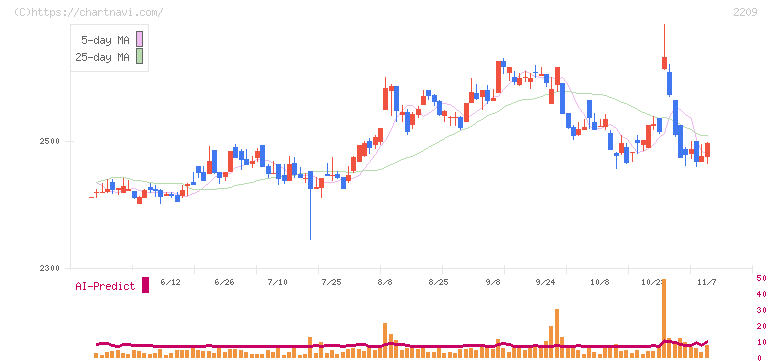 井村屋グループ(2209)の日足チャート