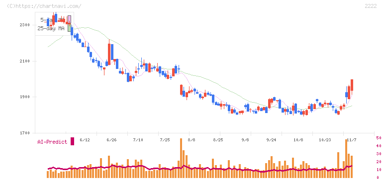 寿スピリッツ(2222)の日足チャート