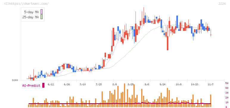 コモ(2224)の日足チャート