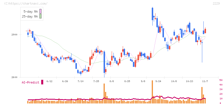 カルビー(2229)の日足チャート