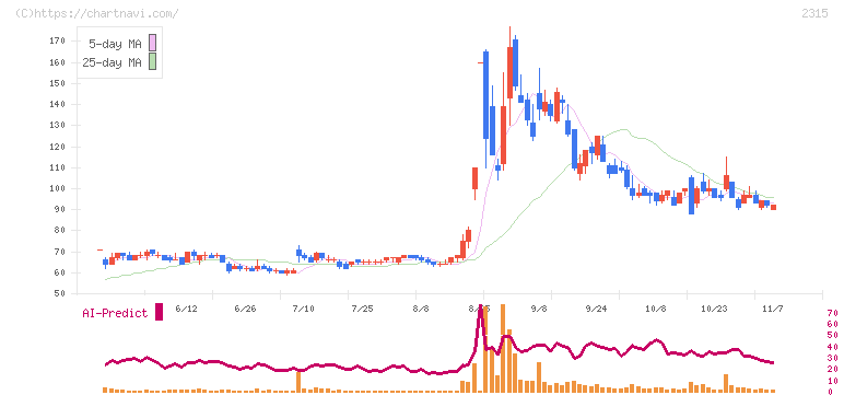 ＣＡＩＣＡ　ＤＩＧＩＴＡＬ(2315)の日足チャート
