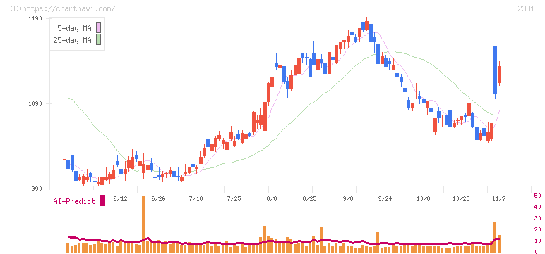 ＡＬＳＯＫ(2331)の日足チャート