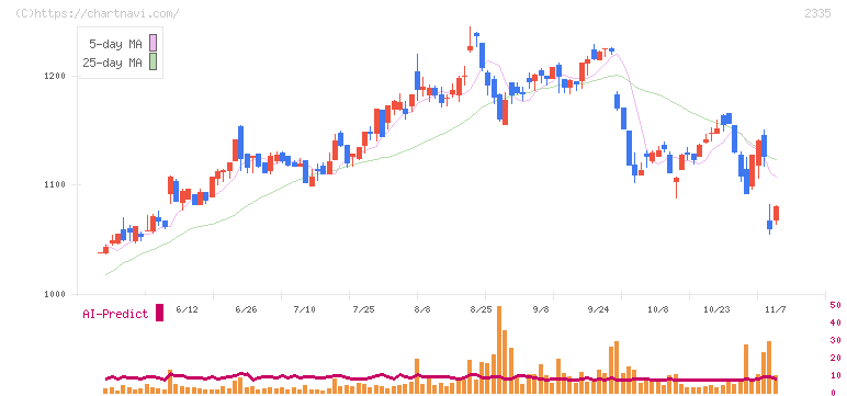 キューブシステム(2335)の日足チャート