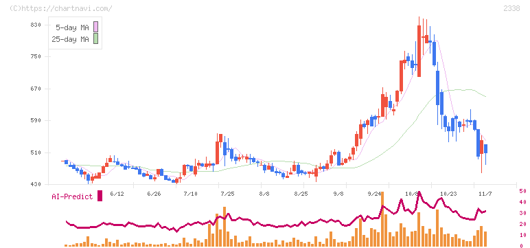 クオンタムソリューションズ(2338)の日足チャート