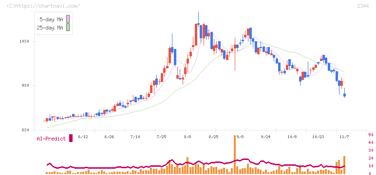 平安レイサービス(2344)の日足チャート