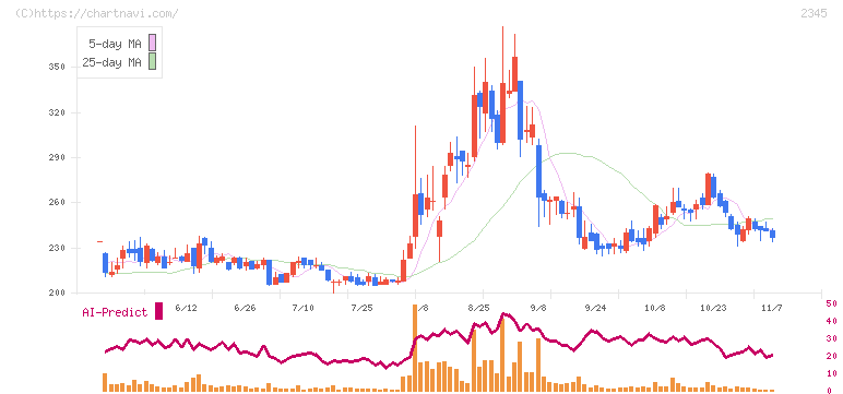 クシム(2345)の日足チャート