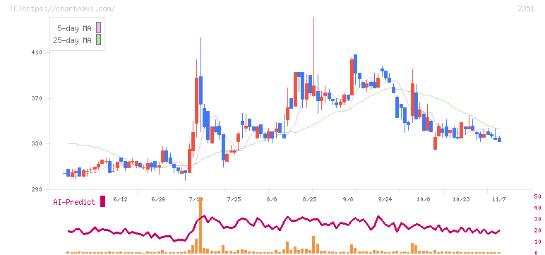 ＡＳＪ(2351)の日足チャート