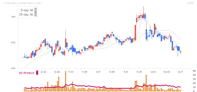 ＹＥ　ＤＩＧＩＴＡＬ(2354)の日足チャート