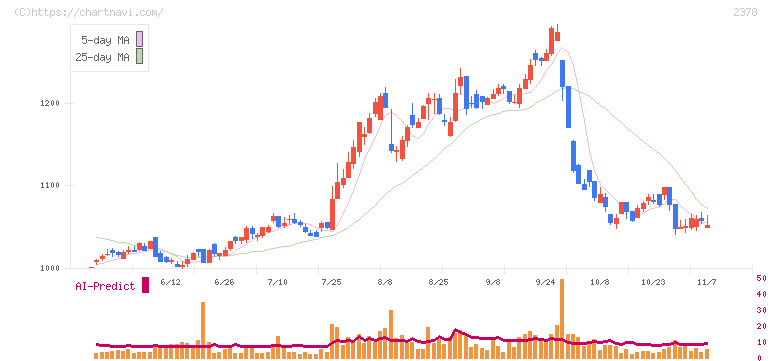 ルネサンス(2378)の日足チャート