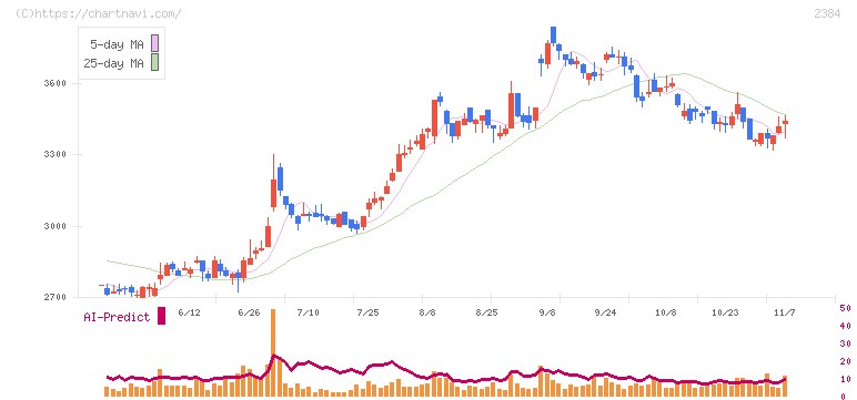 ＳＢＳホールディングス(2384)の日足チャート