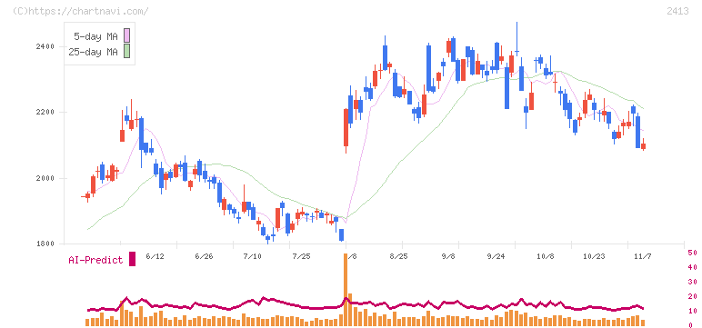 エムスリー(2413)の日足チャート