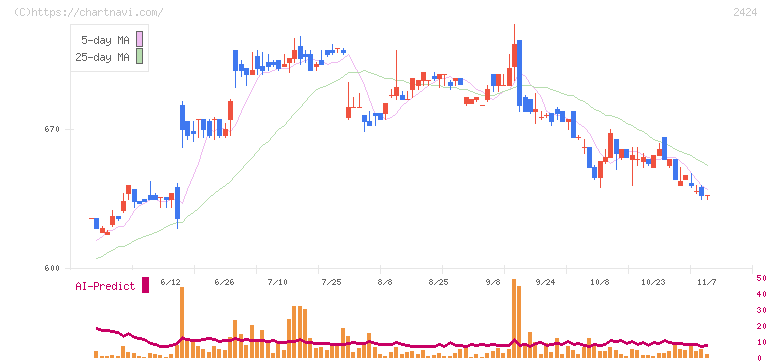ブラス(2424)の日足チャート