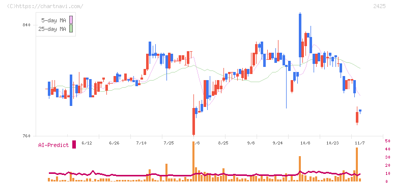 ケアサービス(2425)の日足チャート