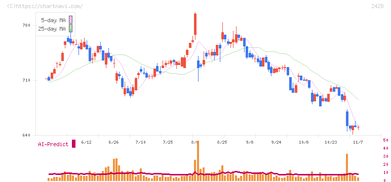 ウェルネット(2428)の日足チャート