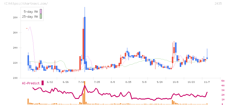 シダー(2435)の日足チャート