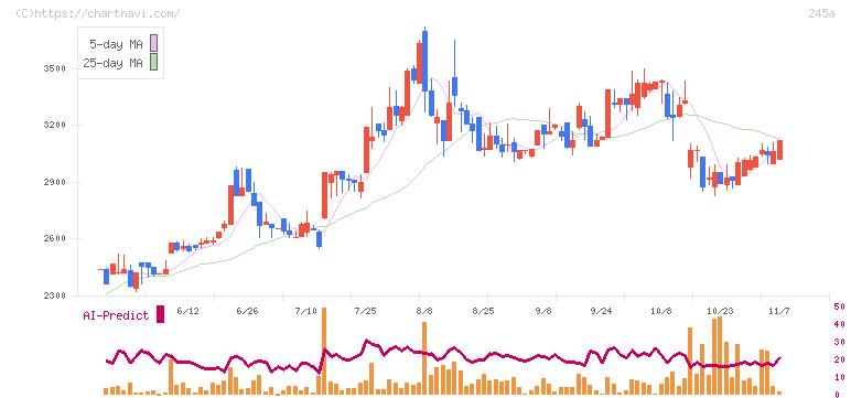 ＩＮＧＳ(245A)の日足チャート