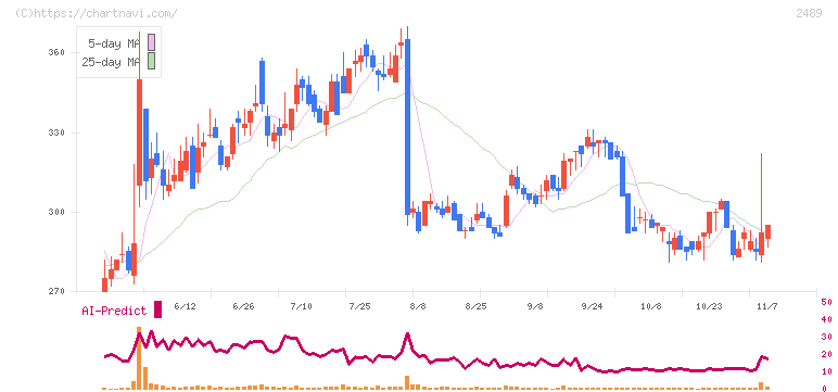 アドウェイズ(2489)の日足チャート