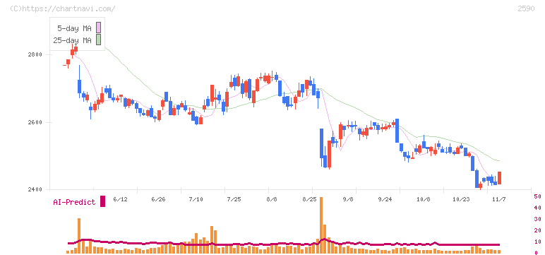 ダイドーグループホールディングス(2590)の日足チャート