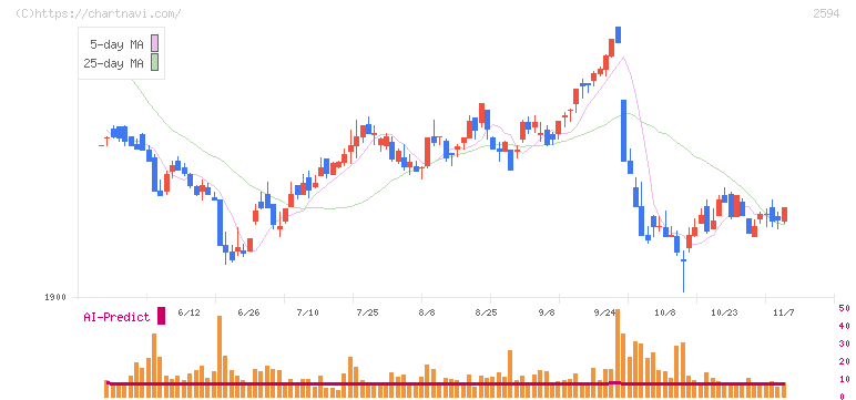 キーコーヒー(2594)の日足チャート