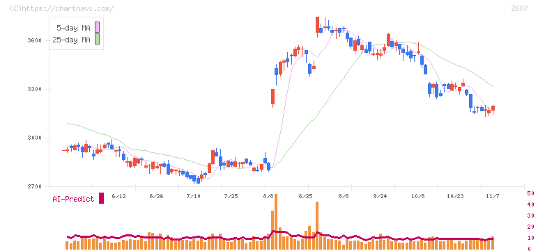 不二製油(2607)の日足チャート