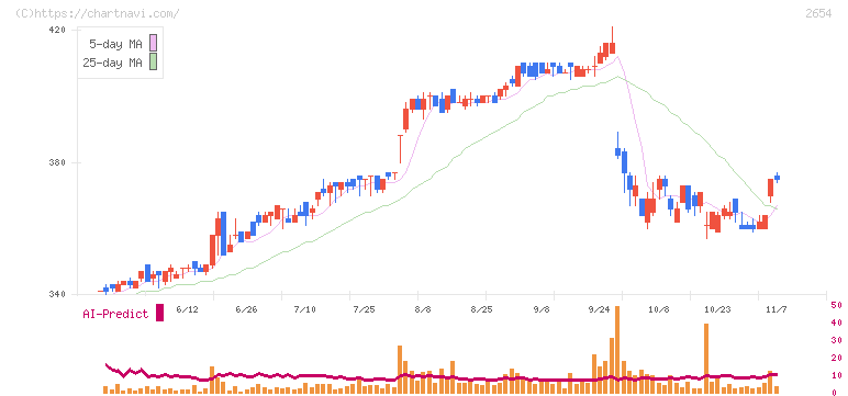 アスモ(2654)の日足チャート