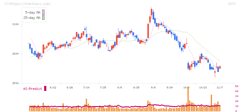 エービーシー・マート(2670)の日足チャート