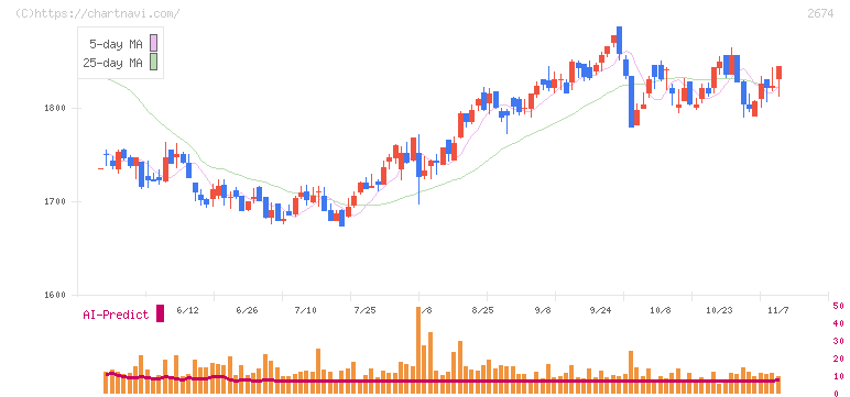 ハードオフコーポレーション(2674)の日足チャート